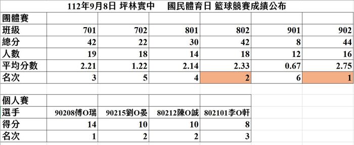 112/09/08 國民體育日籃球成績圖片